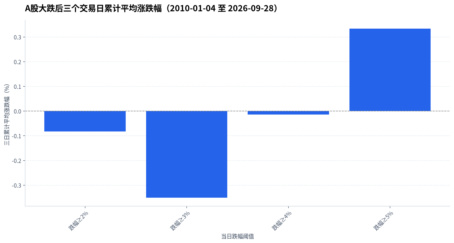 A股大跌后三个交易日累计平均涨跌幅(2010-01-04 至 2026-09-28)