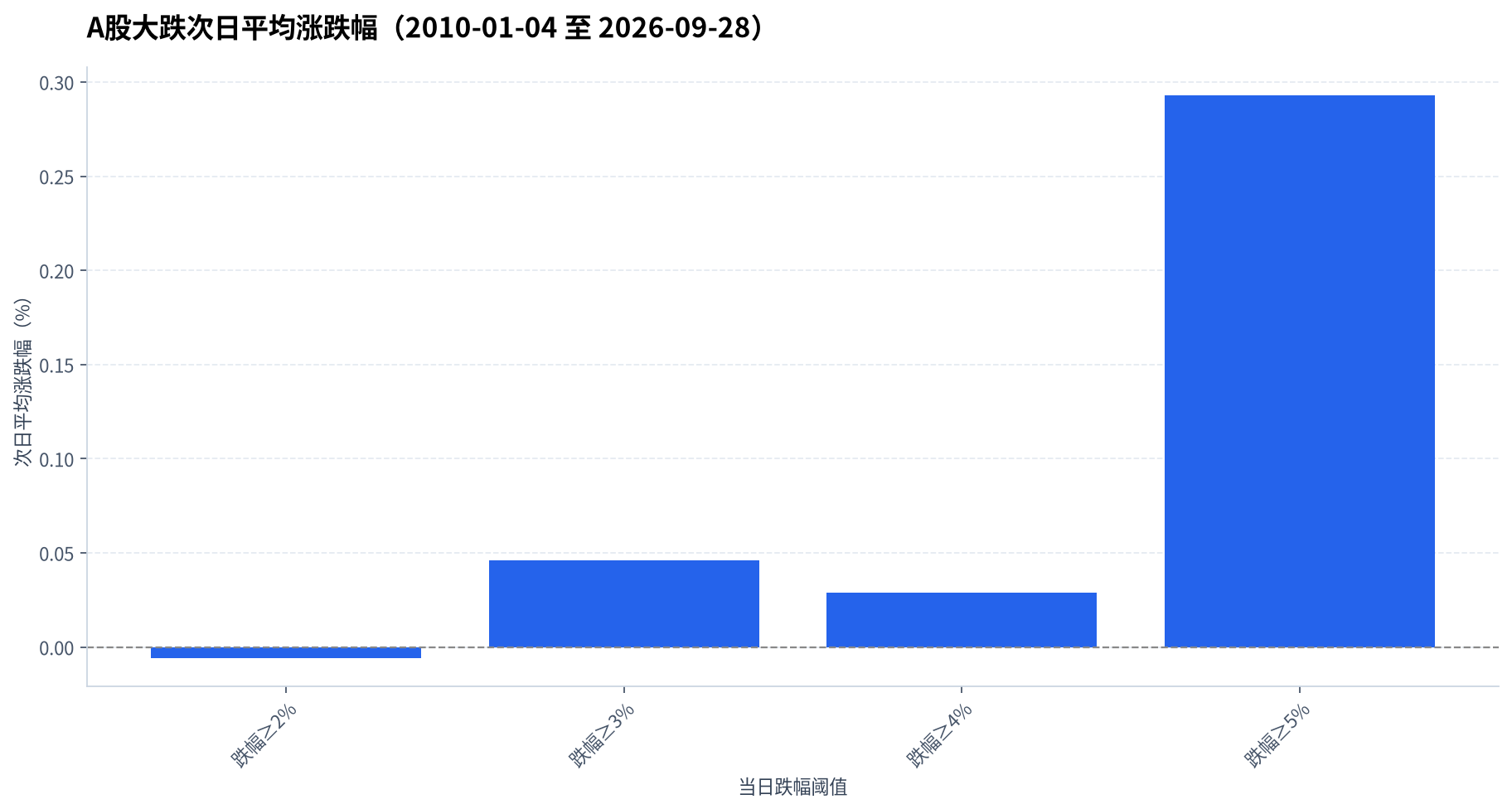 A股大跌次日平均涨跌幅(2010-01-04 至 2026-09-28)