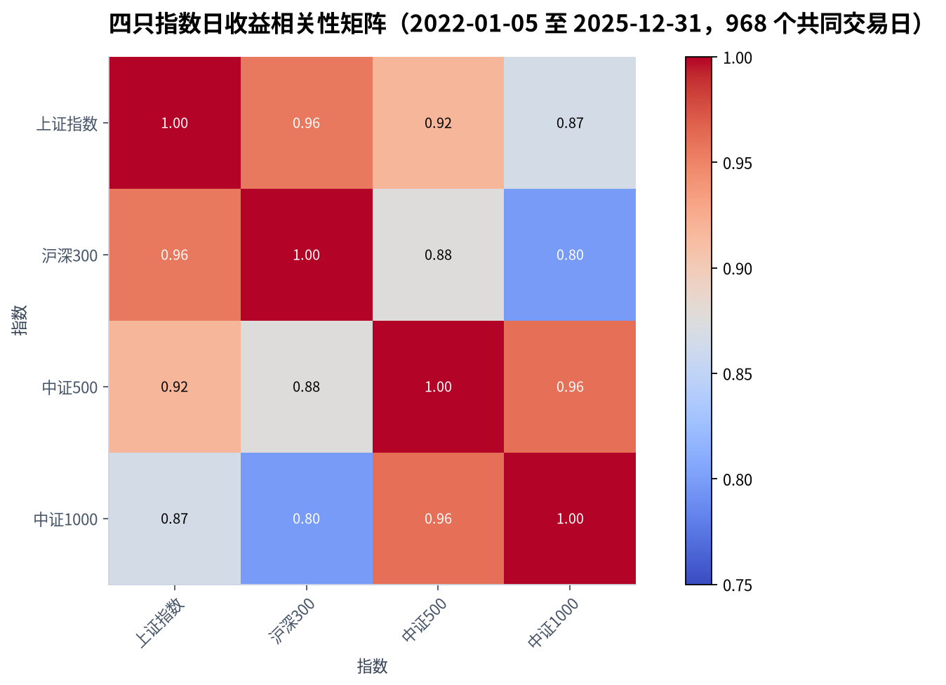 四只指数日收益相关性矩阵(2022-01-05 至 2025-12-31,968 个共同交易日)