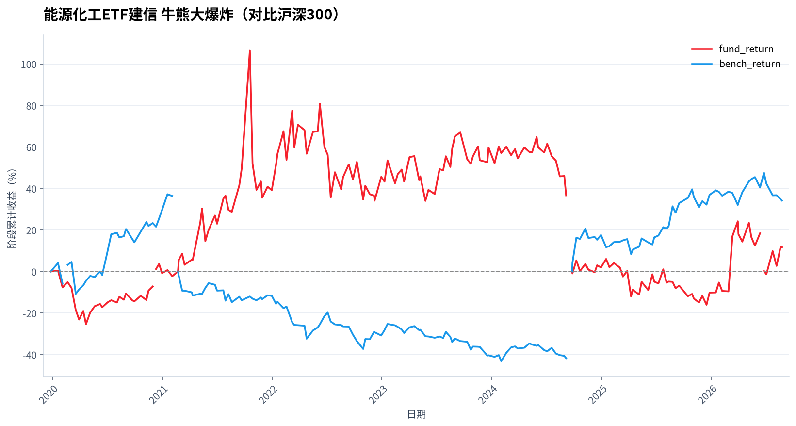 能源化工ETF建信 牛熊大爆炸（对比沪深300）