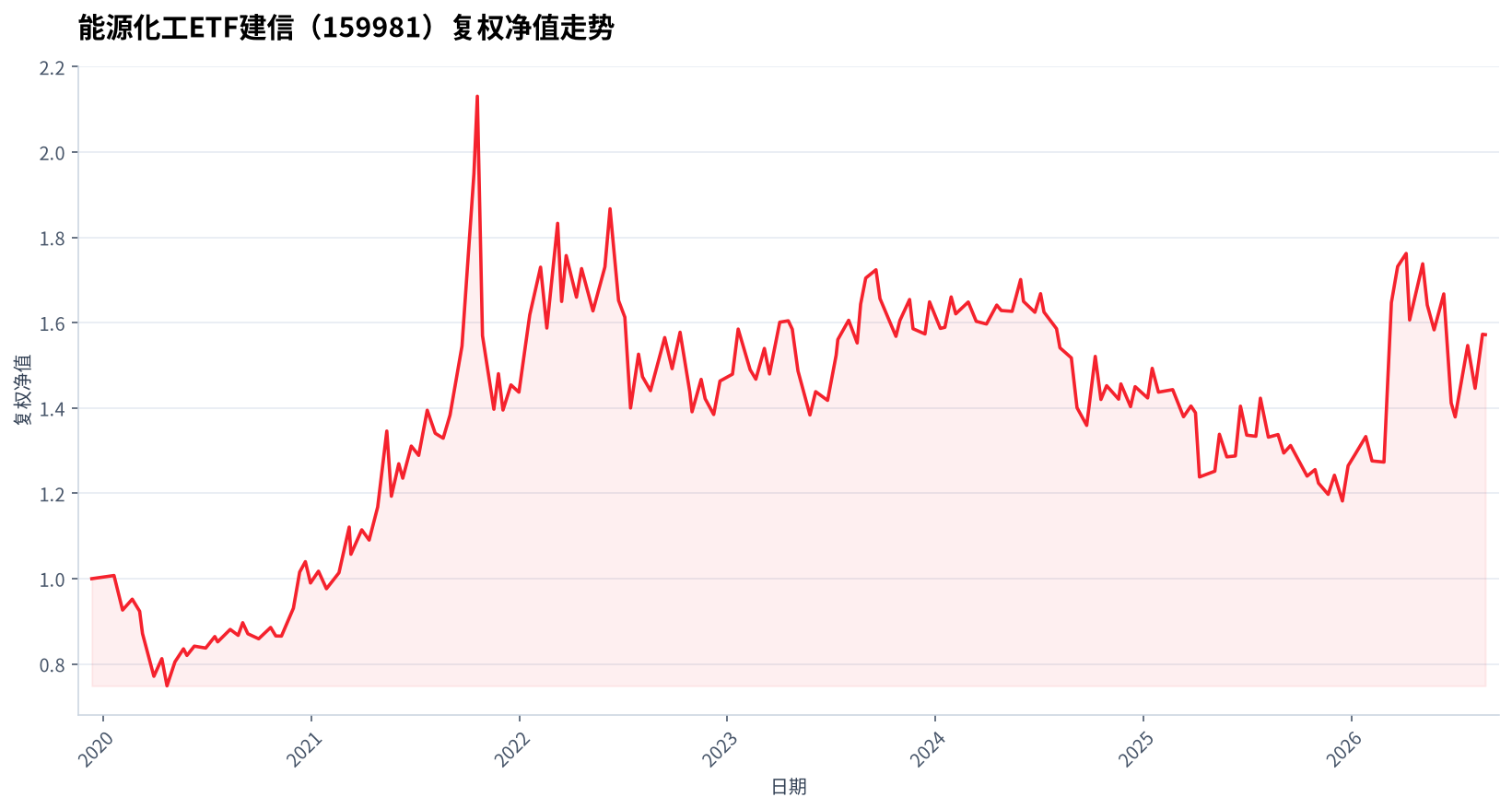 能源化工ETF建信（159981）复权净值走势