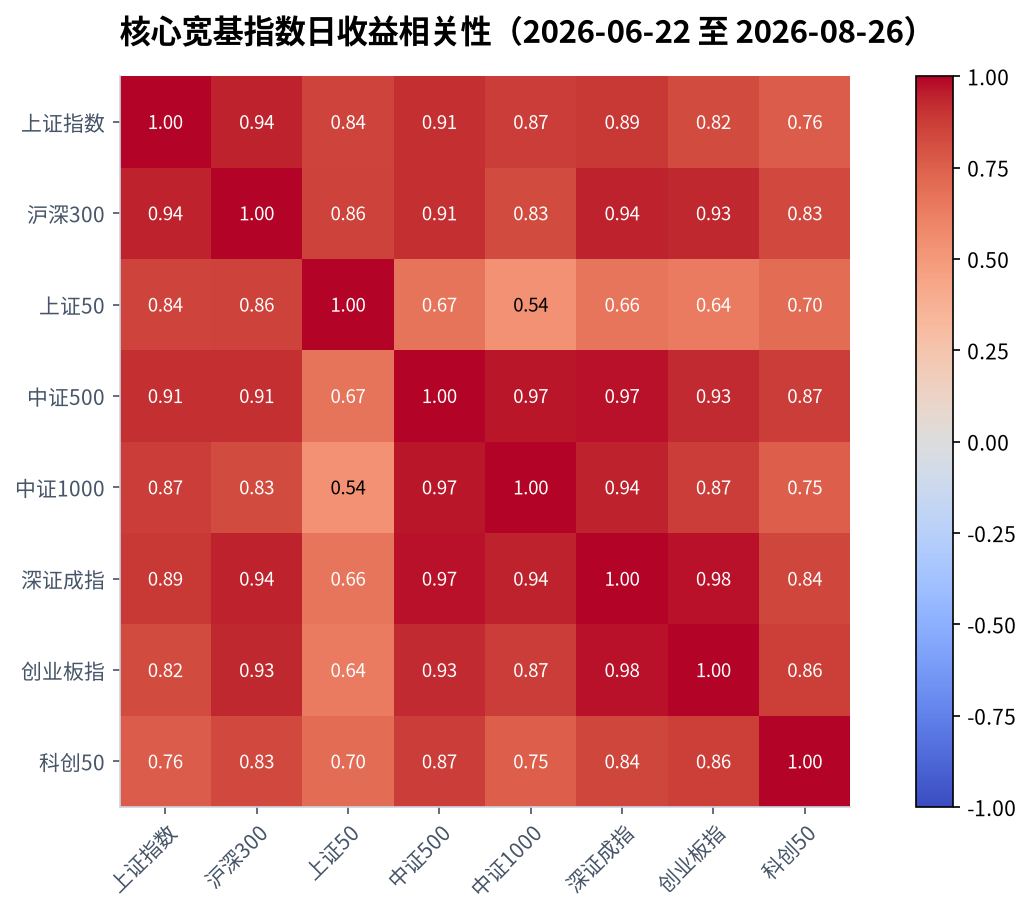 核心宽基指数日收益相关性(2026-06-22 至 2026-08-26)