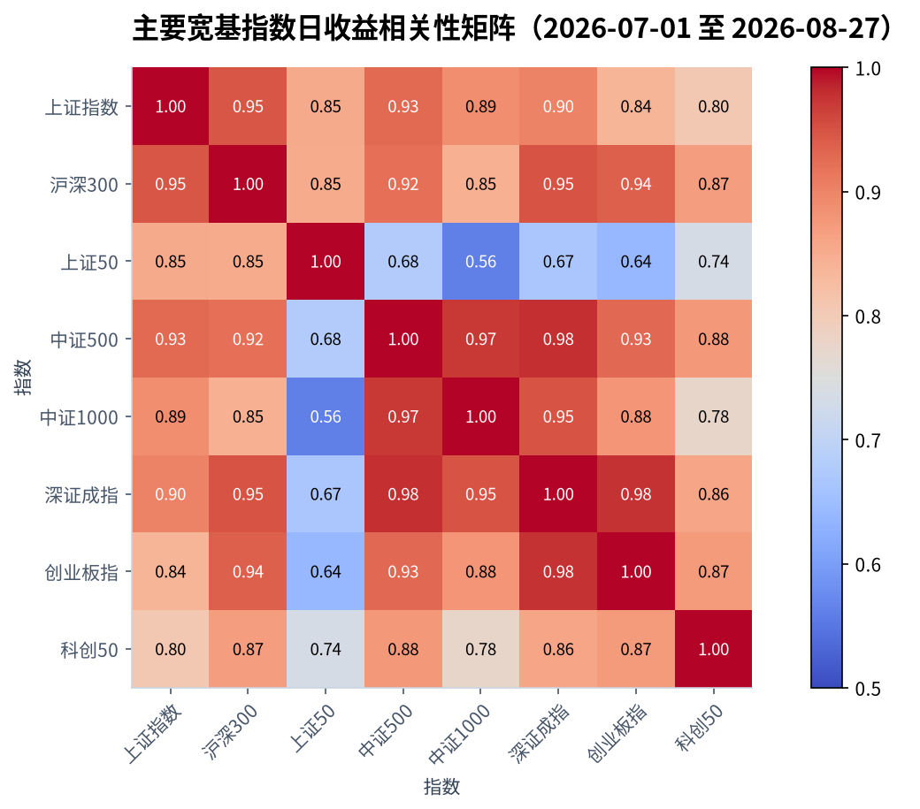主要宽基指数日收益相关性矩阵（2026-07-01 至 2026-08-27）