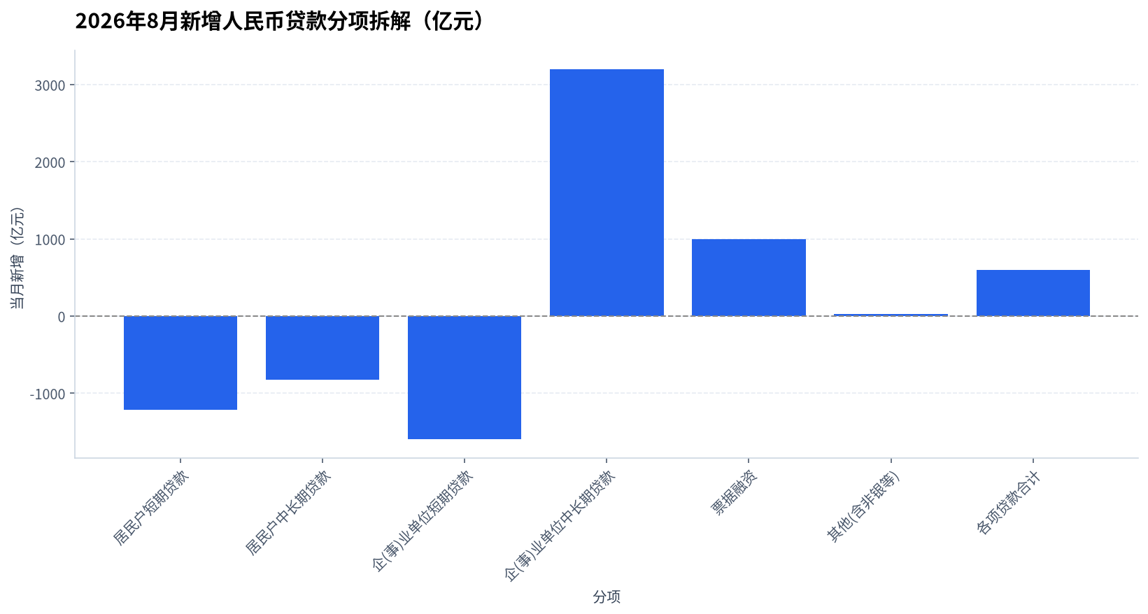 2026年8月新增贷款分项拆解