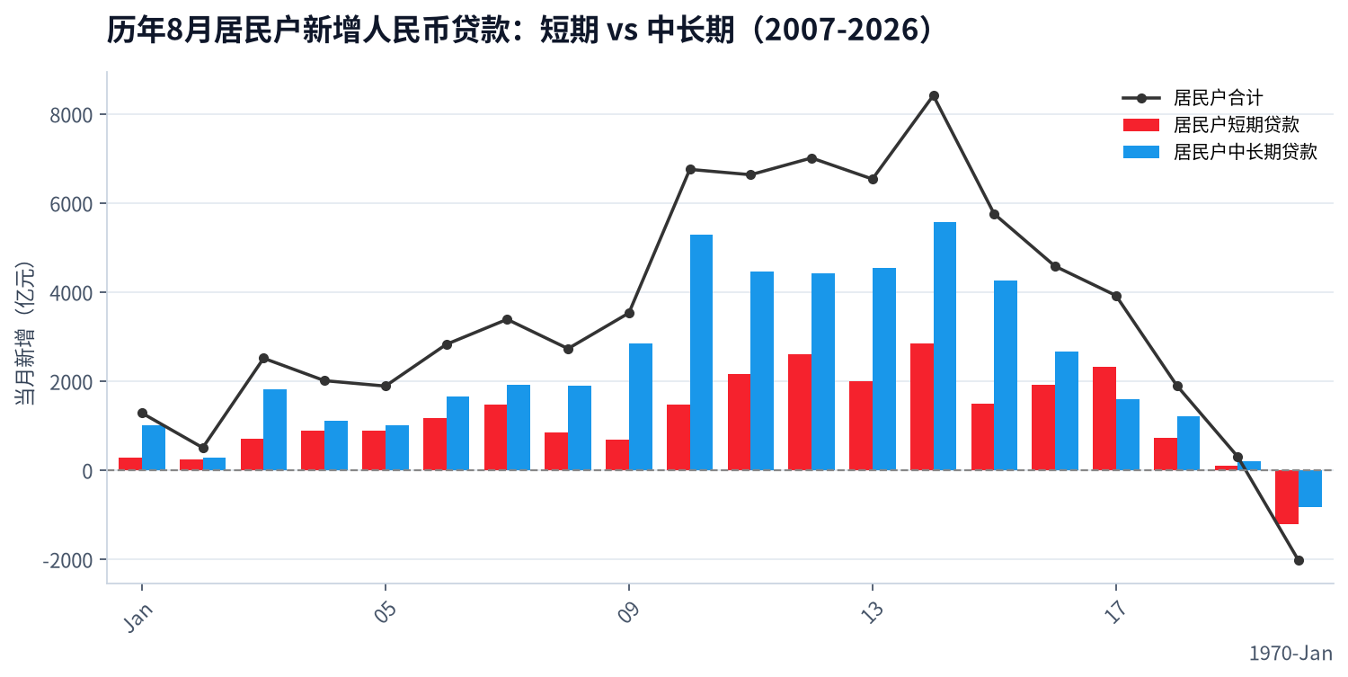 历年8月居民户新增贷款拆解