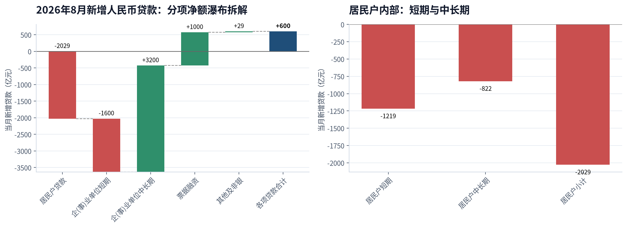 2026年8月新增人民币贷款分项净额瀑布拆解