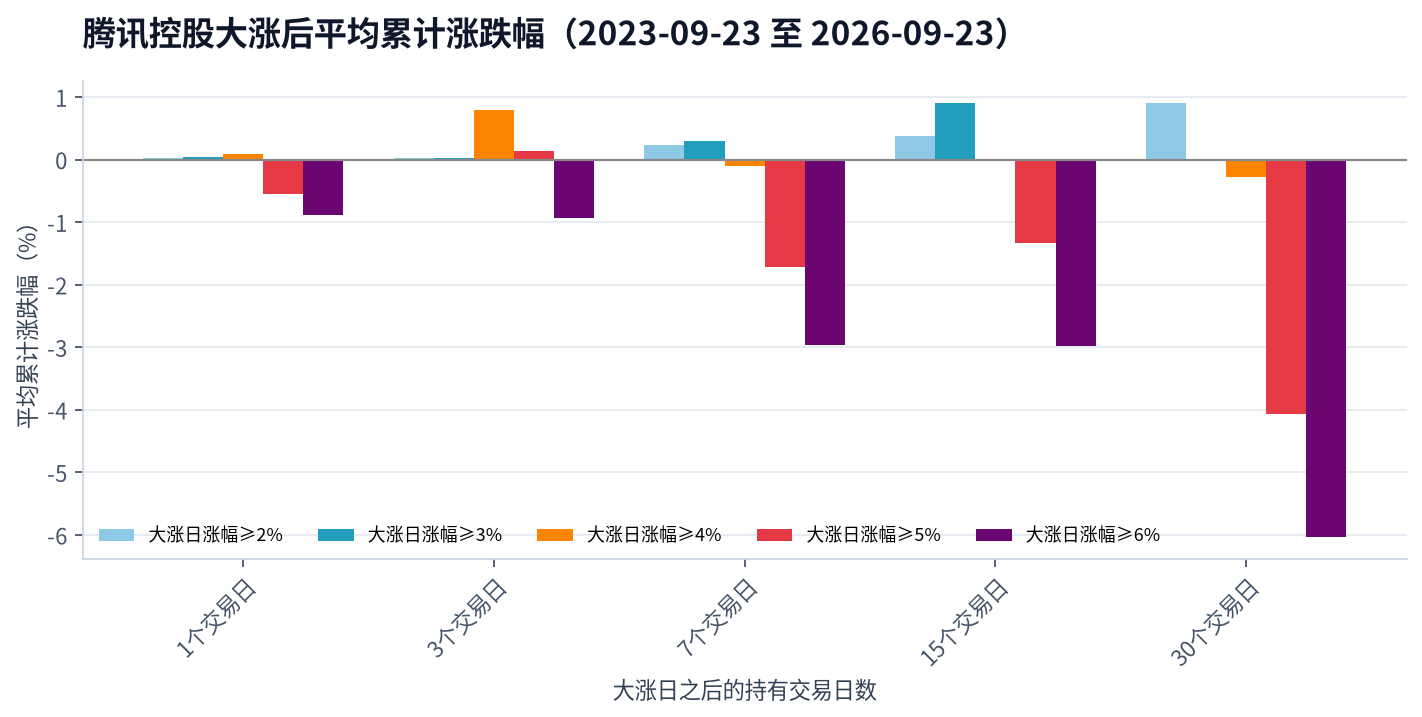tencent post rally