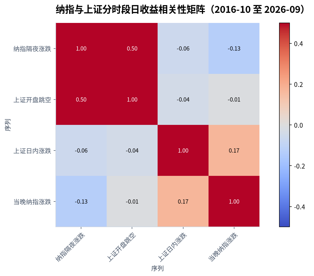 纳指与上证分时段日收益相关性矩阵(2016-10 至 2026-09)