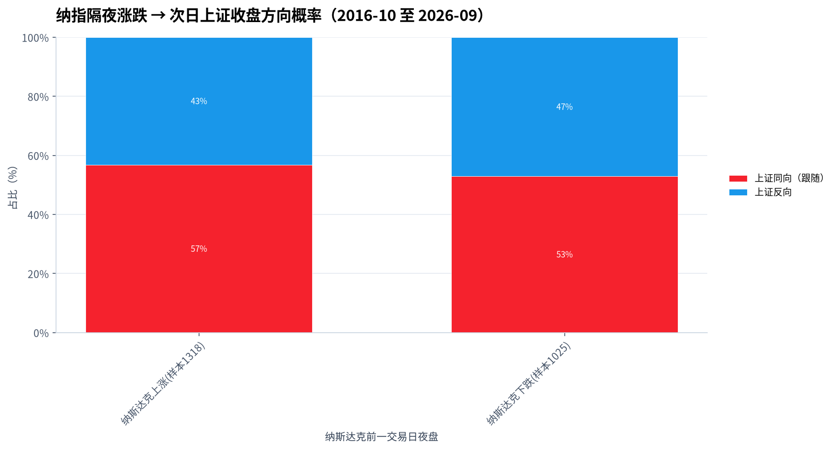 纳指隔夜涨跌 → 次日上证收盘方向概率(2016-10 至 2026-09)